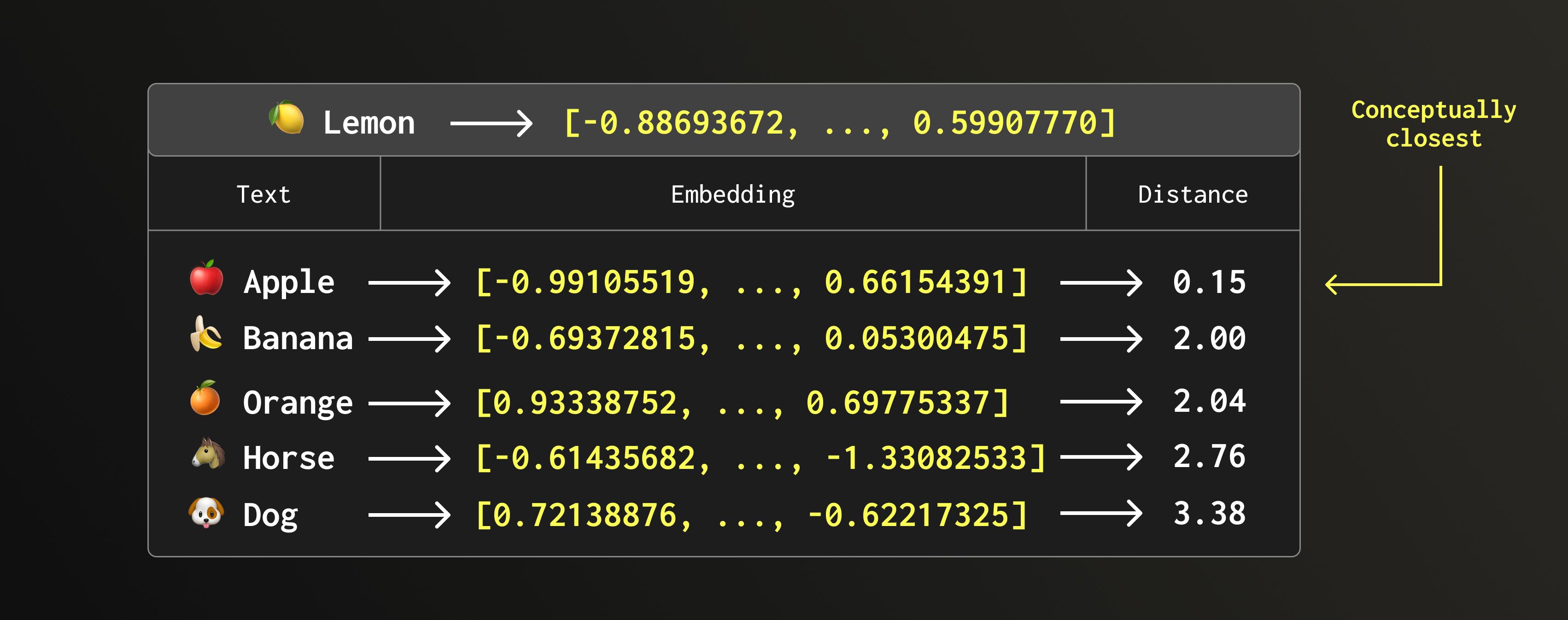 Визуализация эмбеддингов фруктов и животных